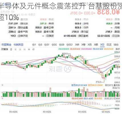 半导体及元件概念震荡拉升 台基股份涨超10%