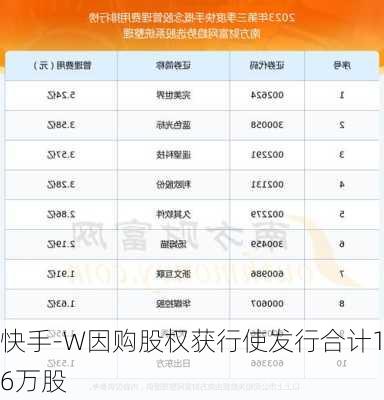 快手-W因购股权获行使发行合计16万股