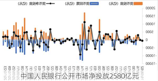 中国人民银行公开市场净投放2580亿元