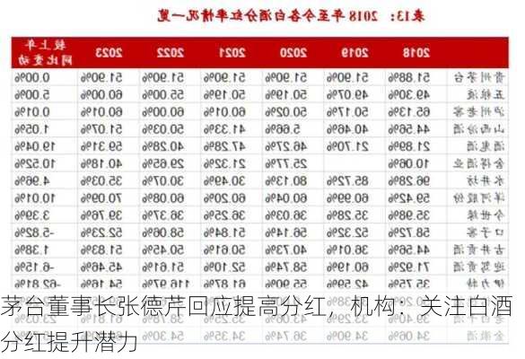 茅台董事长张德芹回应提高分红，机构：关注白酒分红提升潜力