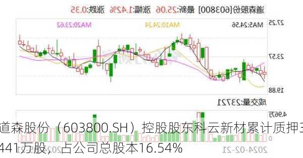 道森股份（603800.SH）控股股东科云新材累计质押3441万股，占公司总股本16.54%