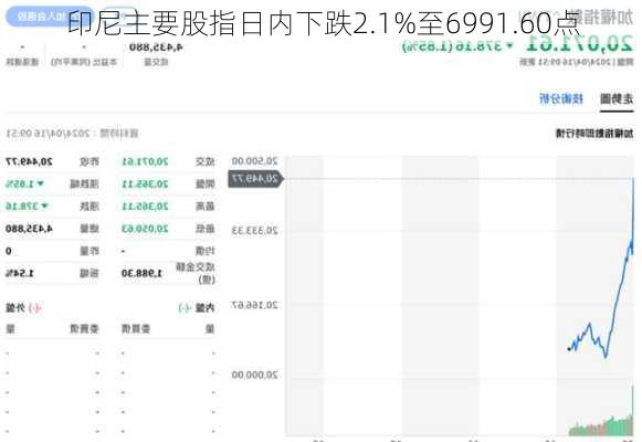 印尼主要股指日内下跌2.1%至6991.60点