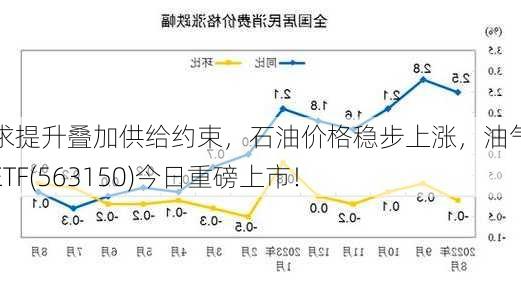 需求提升叠加供给约束，石油价格稳步上涨，油气资源ETF(563150)今日重磅上市！