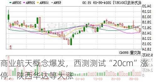 商业航天概念爆发，西测测试“20cm”涨停，陕西华达等大涨