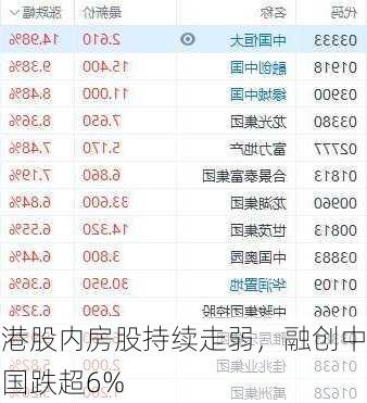 港股内房股持续走弱，融创中国跌超6%