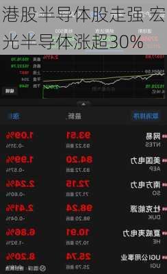 港股半导体股走强 宏光半导体涨超30%