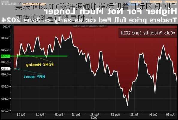 美联储Bostic称许多通胀指标朝着目标区间回归 四季度料是可降息时点