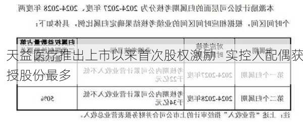 天益医疗推出上市以来首次股权激励   实控人配偶获授股份最多