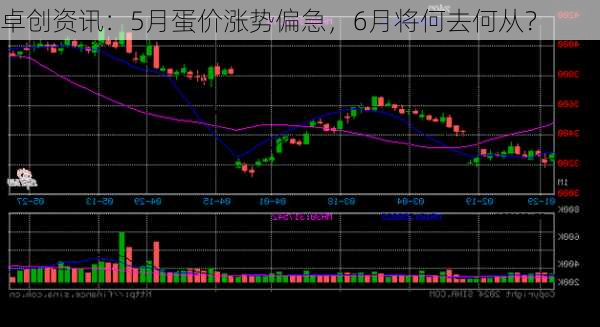 卓创资讯：5月蛋价涨势偏急，6月将何去何从？