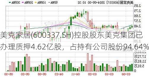 美克家居(600337.SH)控股股东美克集团已办理质押4.62亿股，占持有公司股份94.64%