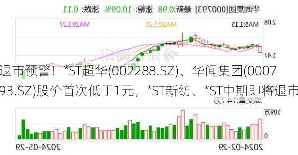 退市预警！*ST超华(002288.SZ)、华闻集团(000793.SZ)股价首次低于1元，*ST新纺、*ST中期即将退市