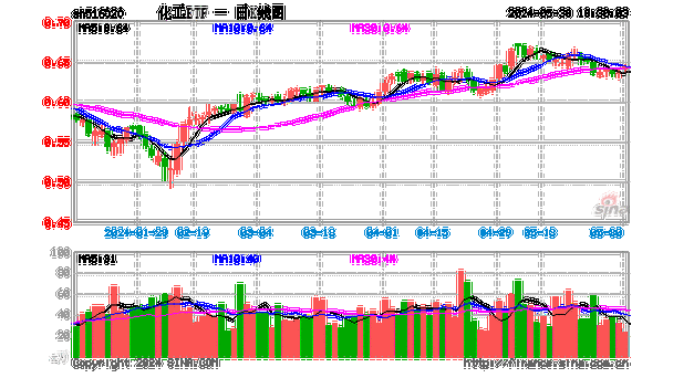 合盛硅业强势涨停！化工板块领涨两市，化工ETF（516020）盘中摸高1.57%！