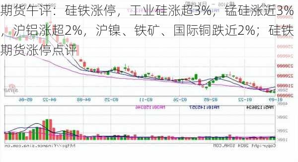 期货午评：硅铁涨停，工业硅涨超3%，锰硅涨近3%，沪铝涨超2%，沪镍、铁矿、国际铜跌近2%；硅铁期货涨停点评