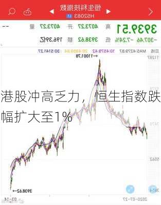 港股冲高乏力，恒生指数跌幅扩大至1%