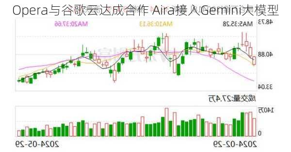 Opera与谷歌云达成合作 Aira接入Gemini大模型