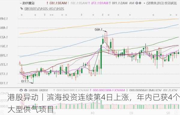 港股异动丨滨海投资连续第4日上涨，年内已获4个大型供气项目