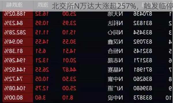 北交所N万达大涨超257%，触发临停