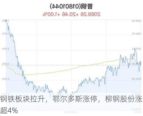 钢铁板块拉升，鄂尔多斯涨停，柳钢股份涨超4%