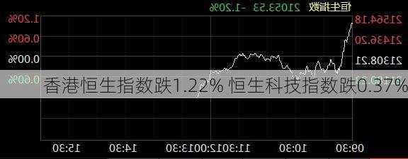 香港恒生指数跌1.22% 恒生科技指数跌0.37%