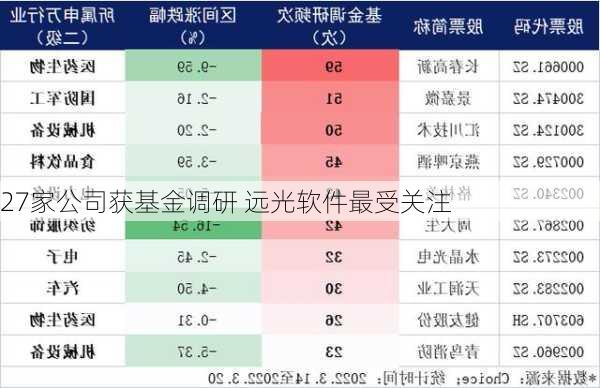 27家公司获基金调研 远光软件最受关注