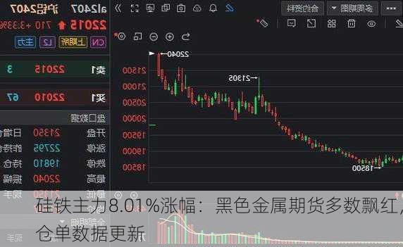 硅铁主力8.01%涨幅：黑色金属期货多数飘红，仓单数据更新