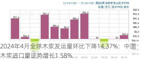 2024年4月全球木浆发运量环比下降14.37%：中国木浆进口量逆势增长1.58%