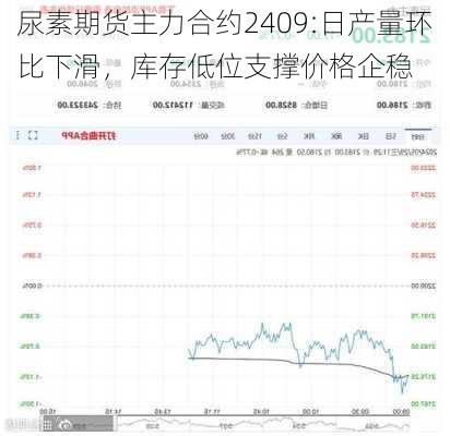 尿素期货主力合约2409:日产量环比下滑，库存低位支撑价格企稳