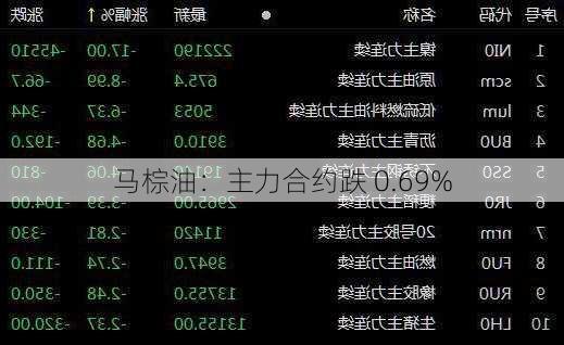 马棕油：主力合约跌 0.69%