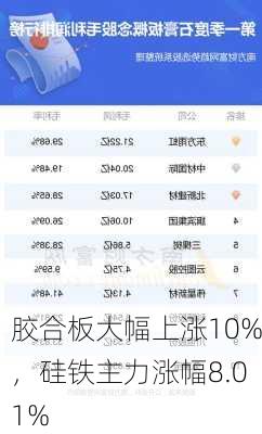 胶合板大幅上涨10%，硅铁主力涨幅8.01%