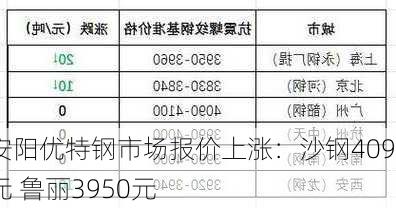 安阳优特钢市场报价上涨：沙钢4090元 鲁丽3950元