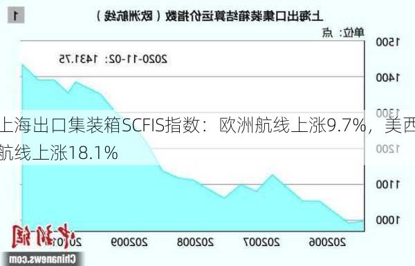 上海出口集装箱SCFIS指数：欧洲航线上涨9.7%，美西航线上涨18.1%