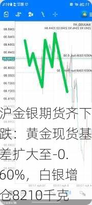 沪金银期货齐下跌：黄金现货基差扩大至-0.60%，白银增仓8210千克