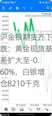 沪金银期货齐下跌：黄金现货基差扩大至-0.60%，白银增仓8210千克