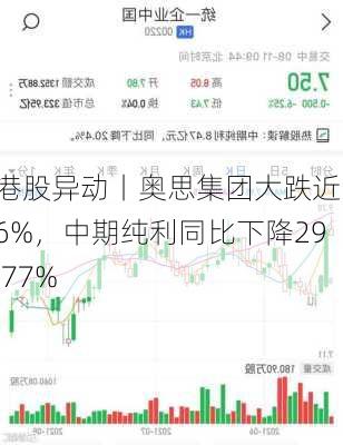 港股异动丨奥思集团大跌近16%，中期纯利同比下降29.77%