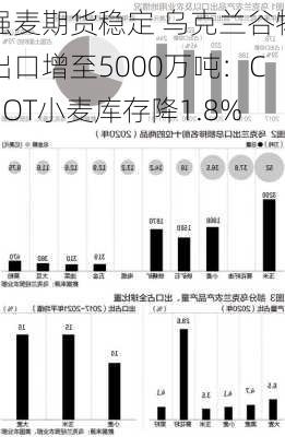 强麦期货稳定 乌克兰谷物出口增至5000万吨：CBOT小麦库存降1.8%