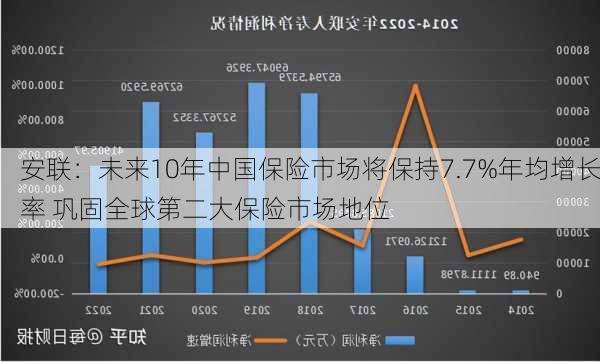 安联：未来10年中国保险市场将保持7.7%年均增长率 巩固全球第二大保险市场地位