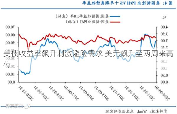 美债收益率飙升刺激避险需求 美元飙升至两周来高位