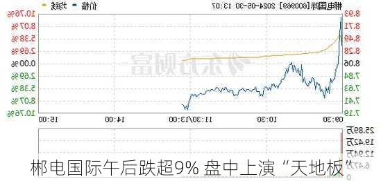 郴电国际午后跌超9% 盘中上演“天地板”