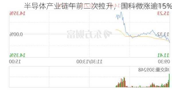 半导体产业链午前二次拉升，国科微涨逾15%