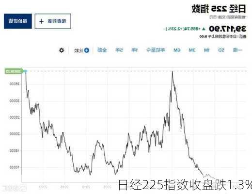 日经225指数收盘跌1.3%