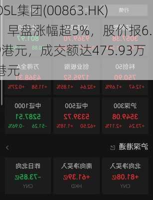 OSL集团(00863.HK)：早盘涨幅超5%，股价报6.79港元，成交额达475.93万港元