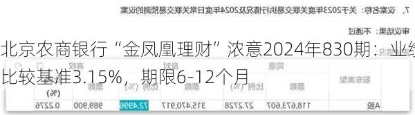 北京农商银行“金凤凰理财”浓意2024年830期：业绩比较基准3.15%，期限6-12个月