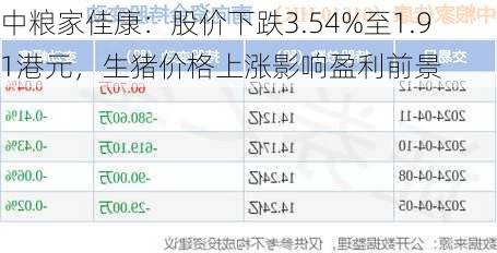 中粮家佳康：股价下跌3.54%至1.91港元，生猪价格上涨影响盈利前景