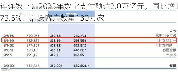 连连数字：2023年数字支付额达2.0万亿元，同比增长73.5%，活跃客户数量130万家