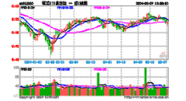 底部反弹超20%，军工ETF易方达(512560)备受关注