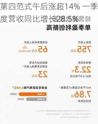 第四范式午后涨超14% 一季度营收同比增长28.5%