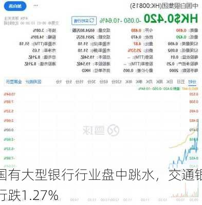 国有大型银行行业盘中跳水，交通银行跌1.27%