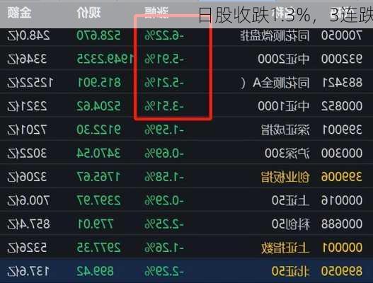 日股收跌1.3%，3连跌