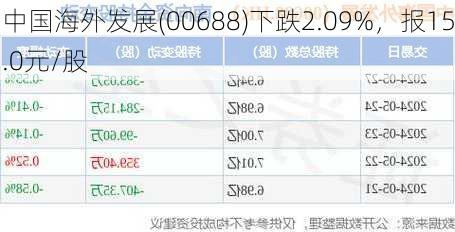 中国海外发展(00688)下跌2.09%，报15.0元/股