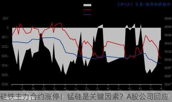 硅铁主力合约涨停！锰硅是关键因素？A股公司回应